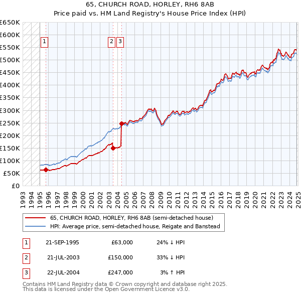 65, CHURCH ROAD, HORLEY, RH6 8AB: Price paid vs HM Land Registry's House Price Index