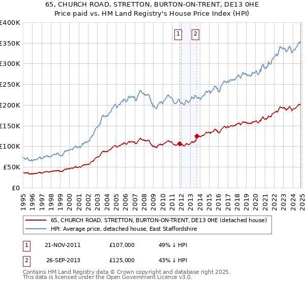 65, CHURCH ROAD, STRETTON, BURTON-ON-TRENT, DE13 0HE: Price paid vs HM Land Registry's House Price Index