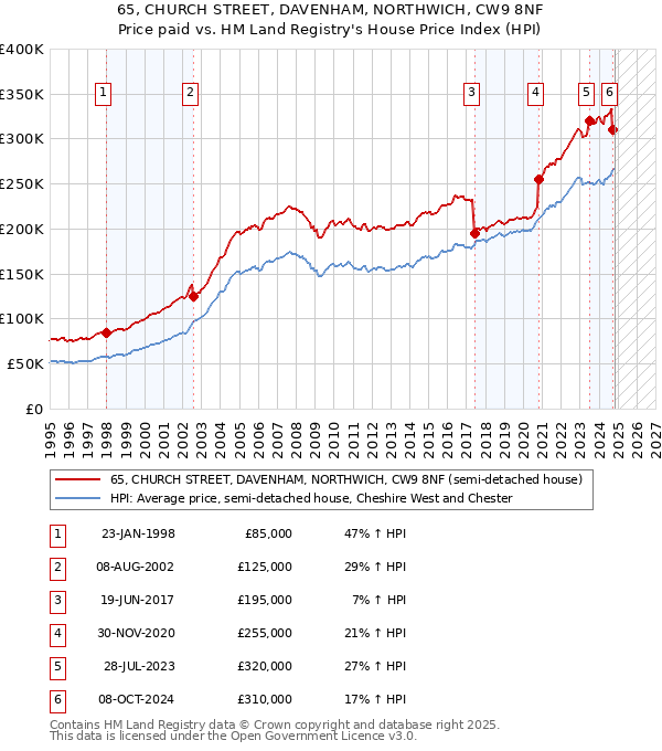 65, CHURCH STREET, DAVENHAM, NORTHWICH, CW9 8NF: Price paid vs HM Land Registry's House Price Index