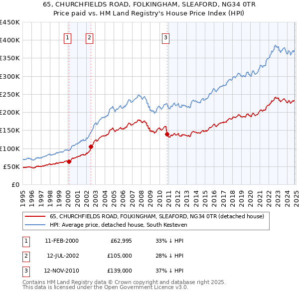 65, CHURCHFIELDS ROAD, FOLKINGHAM, SLEAFORD, NG34 0TR: Price paid vs HM Land Registry's House Price Index