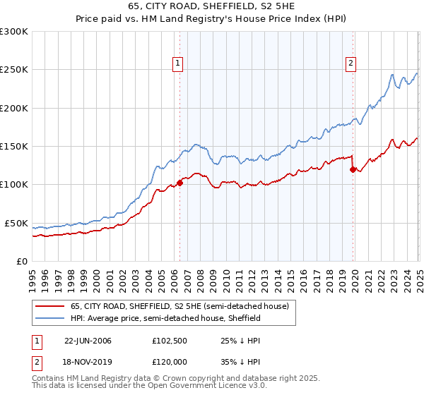 65, CITY ROAD, SHEFFIELD, S2 5HE: Price paid vs HM Land Registry's House Price Index