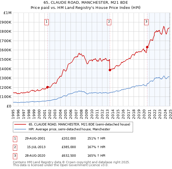 65, CLAUDE ROAD, MANCHESTER, M21 8DE: Price paid vs HM Land Registry's House Price Index