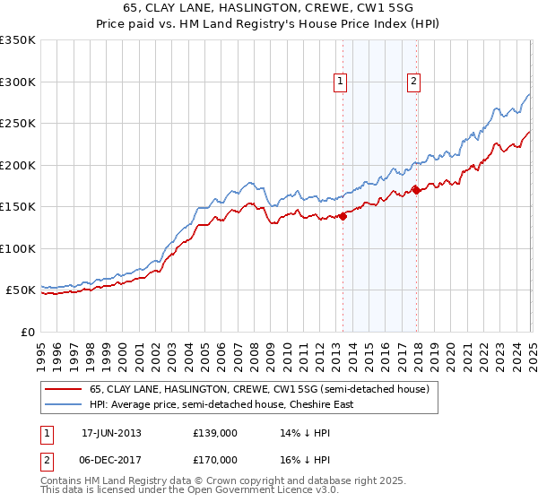 65, CLAY LANE, HASLINGTON, CREWE, CW1 5SG: Price paid vs HM Land Registry's House Price Index