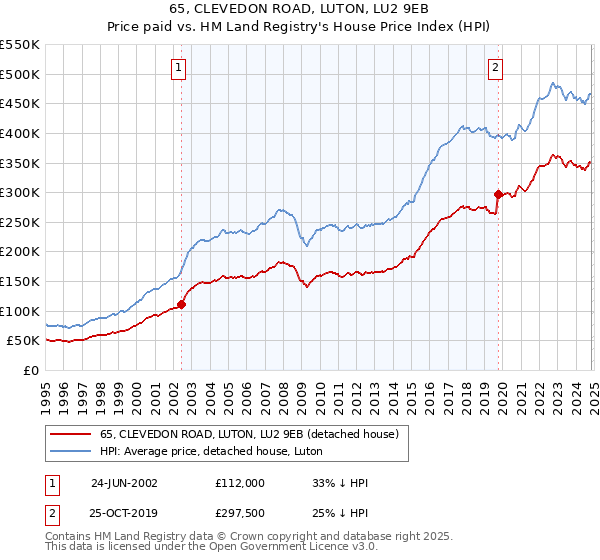 65, CLEVEDON ROAD, LUTON, LU2 9EB: Price paid vs HM Land Registry's House Price Index