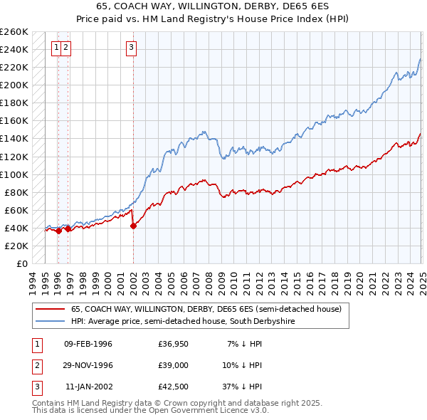 65, COACH WAY, WILLINGTON, DERBY, DE65 6ES: Price paid vs HM Land Registry's House Price Index