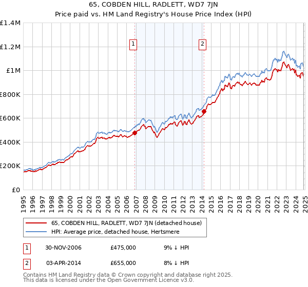 65, COBDEN HILL, RADLETT, WD7 7JN: Price paid vs HM Land Registry's House Price Index