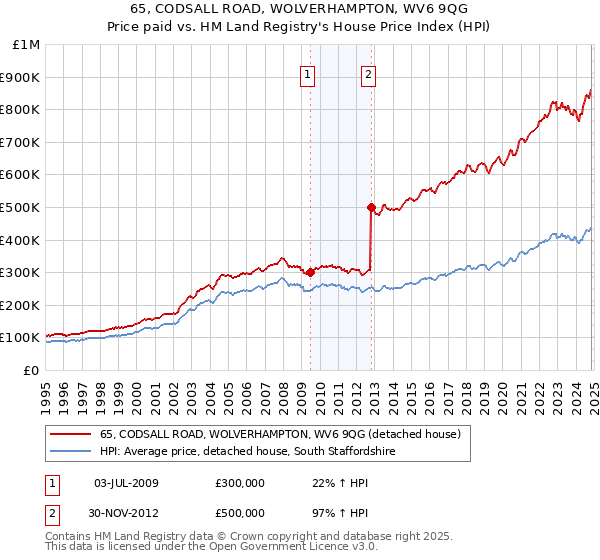 65, CODSALL ROAD, WOLVERHAMPTON, WV6 9QG: Price paid vs HM Land Registry's House Price Index