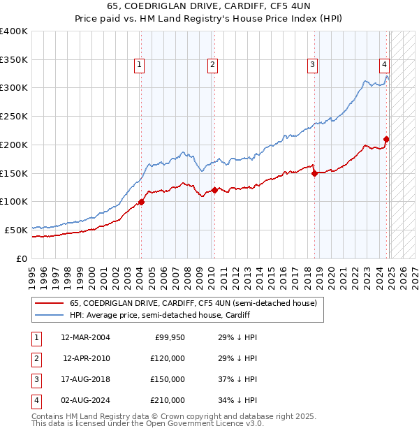 65, COEDRIGLAN DRIVE, CARDIFF, CF5 4UN: Price paid vs HM Land Registry's House Price Index