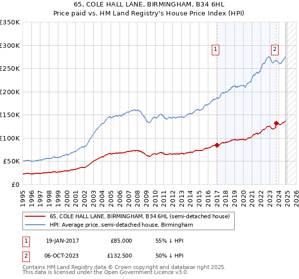 65, COLE HALL LANE, BIRMINGHAM, B34 6HL: Price paid vs HM Land Registry's House Price Index