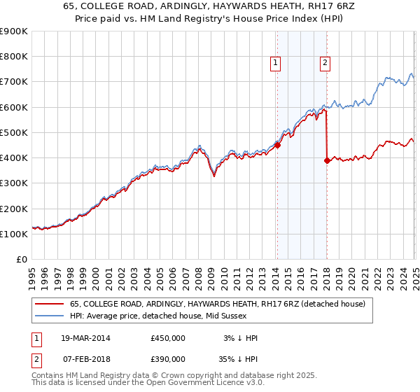 65, COLLEGE ROAD, ARDINGLY, HAYWARDS HEATH, RH17 6RZ: Price paid vs HM Land Registry's House Price Index