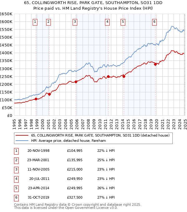 65, COLLINGWORTH RISE, PARK GATE, SOUTHAMPTON, SO31 1DD: Price paid vs HM Land Registry's House Price Index