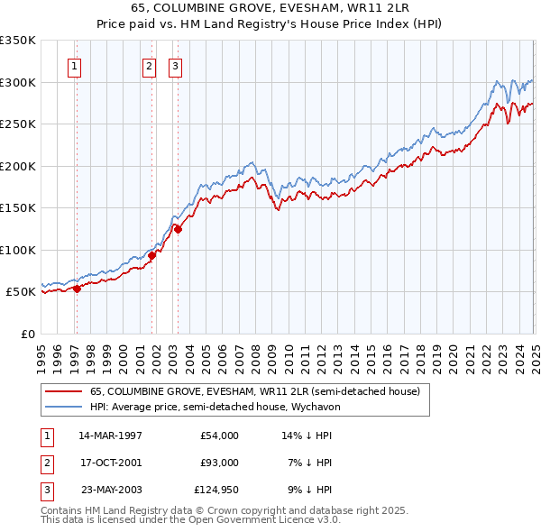 65, COLUMBINE GROVE, EVESHAM, WR11 2LR: Price paid vs HM Land Registry's House Price Index