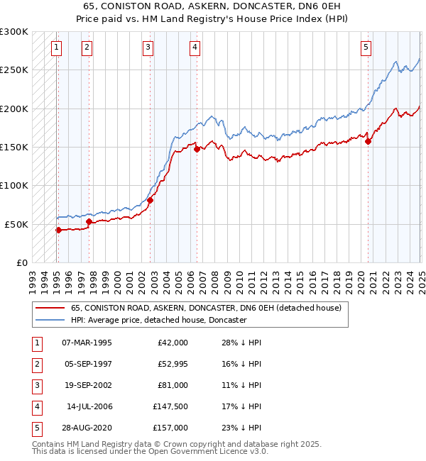 65, CONISTON ROAD, ASKERN, DONCASTER, DN6 0EH: Price paid vs HM Land Registry's House Price Index