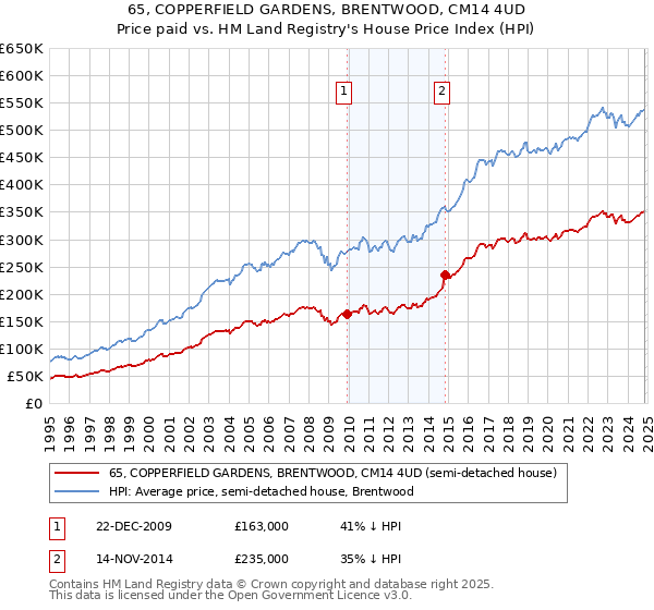 65, COPPERFIELD GARDENS, BRENTWOOD, CM14 4UD: Price paid vs HM Land Registry's House Price Index