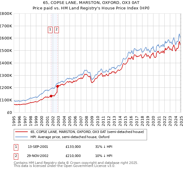 65, COPSE LANE, MARSTON, OXFORD, OX3 0AT: Price paid vs HM Land Registry's House Price Index