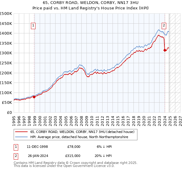 65, CORBY ROAD, WELDON, CORBY, NN17 3HU: Price paid vs HM Land Registry's House Price Index