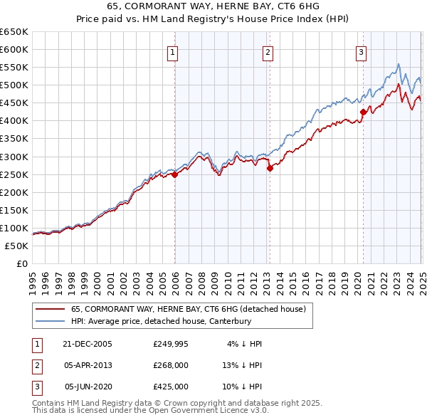 65, CORMORANT WAY, HERNE BAY, CT6 6HG: Price paid vs HM Land Registry's House Price Index