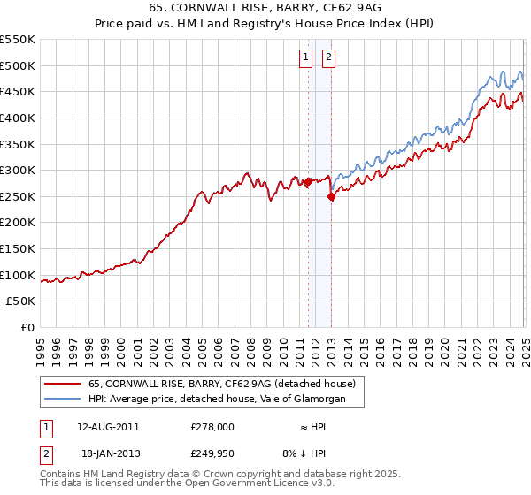 65, CORNWALL RISE, BARRY, CF62 9AG: Price paid vs HM Land Registry's House Price Index