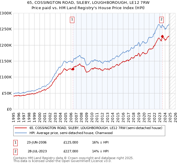 65, COSSINGTON ROAD, SILEBY, LOUGHBOROUGH, LE12 7RW: Price paid vs HM Land Registry's House Price Index