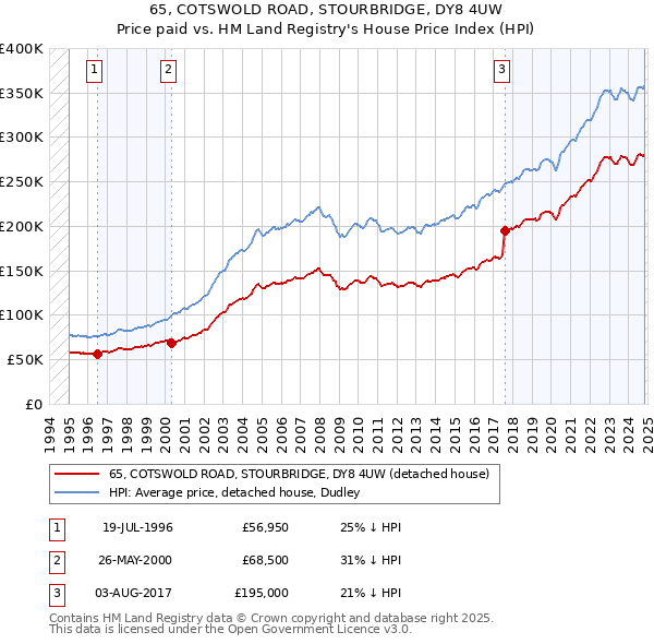 65, COTSWOLD ROAD, STOURBRIDGE, DY8 4UW: Price paid vs HM Land Registry's House Price Index