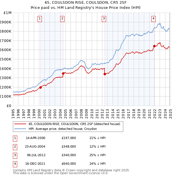 65, COULSDON RISE, COULSDON, CR5 2SF: Price paid vs HM Land Registry's House Price Index