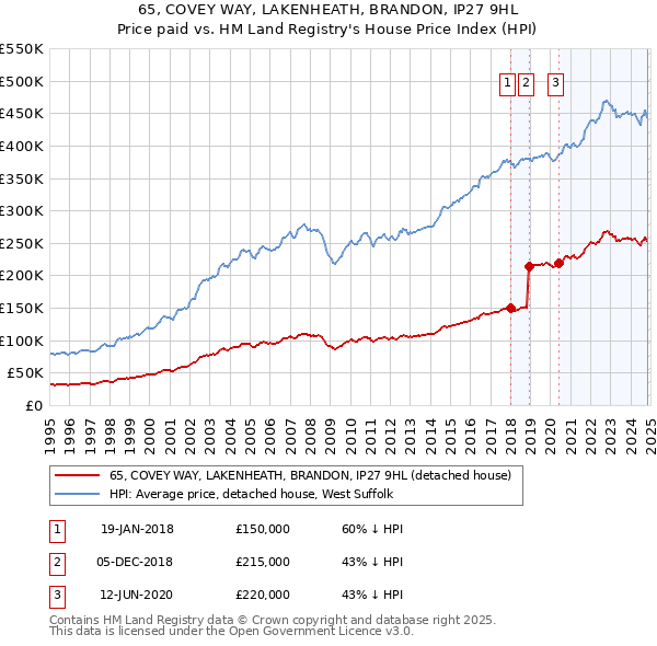 65, COVEY WAY, LAKENHEATH, BRANDON, IP27 9HL: Price paid vs HM Land Registry's House Price Index