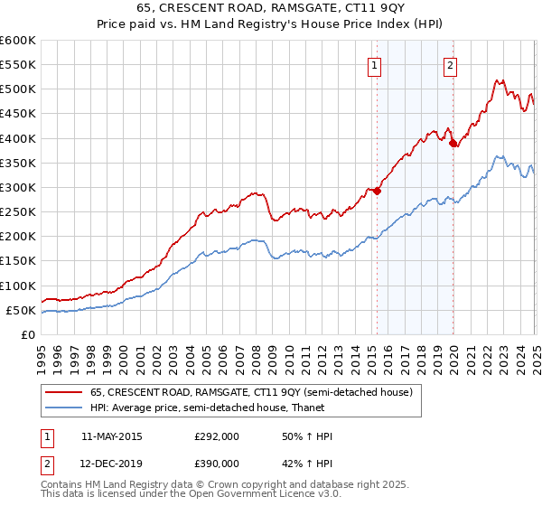 65, CRESCENT ROAD, RAMSGATE, CT11 9QY: Price paid vs HM Land Registry's House Price Index