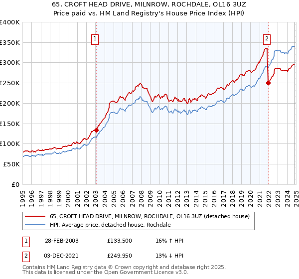 65, CROFT HEAD DRIVE, MILNROW, ROCHDALE, OL16 3UZ: Price paid vs HM Land Registry's House Price Index