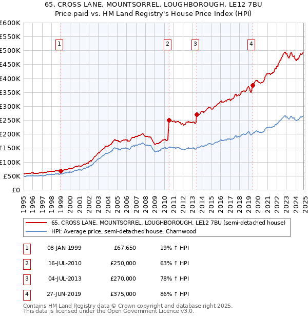 65, CROSS LANE, MOUNTSORREL, LOUGHBOROUGH, LE12 7BU: Price paid vs HM Land Registry's House Price Index