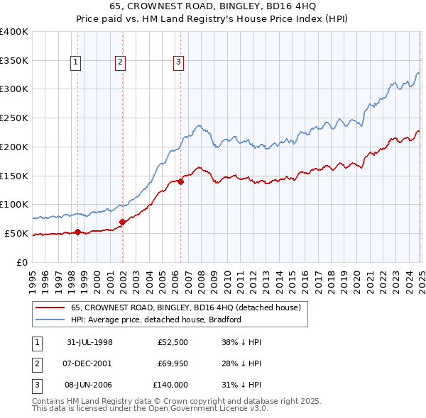 65, CROWNEST ROAD, BINGLEY, BD16 4HQ: Price paid vs HM Land Registry's House Price Index