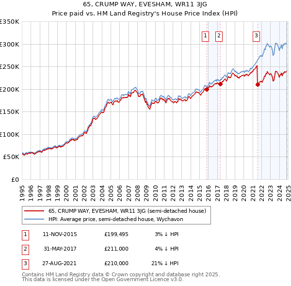 65, CRUMP WAY, EVESHAM, WR11 3JG: Price paid vs HM Land Registry's House Price Index