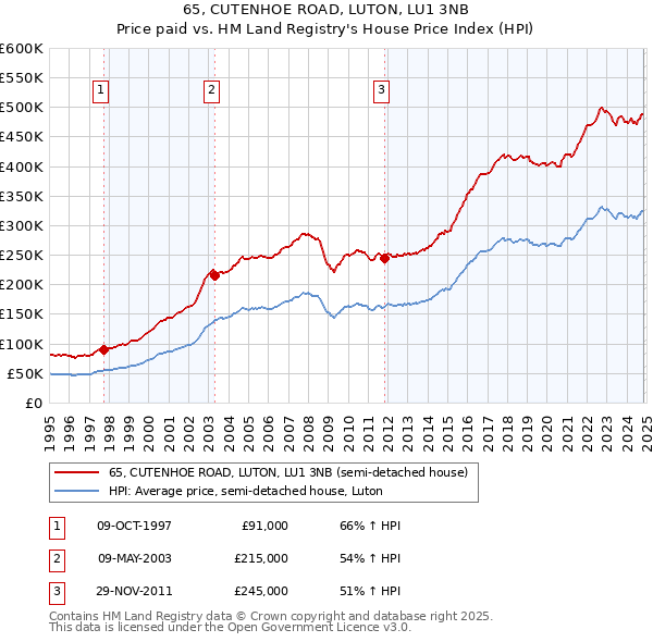 65, CUTENHOE ROAD, LUTON, LU1 3NB: Price paid vs HM Land Registry's House Price Index