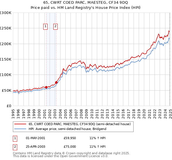 65, CWRT COED PARC, MAESTEG, CF34 9DQ: Price paid vs HM Land Registry's House Price Index