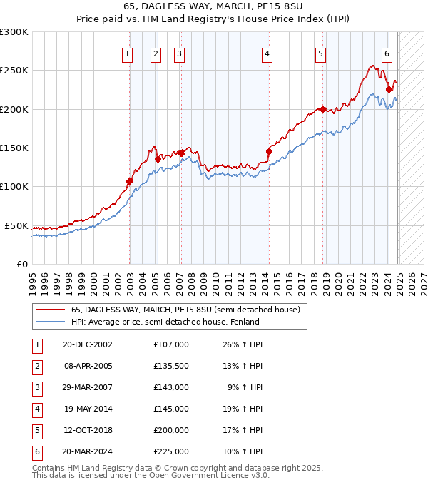 65, DAGLESS WAY, MARCH, PE15 8SU: Price paid vs HM Land Registry's House Price Index