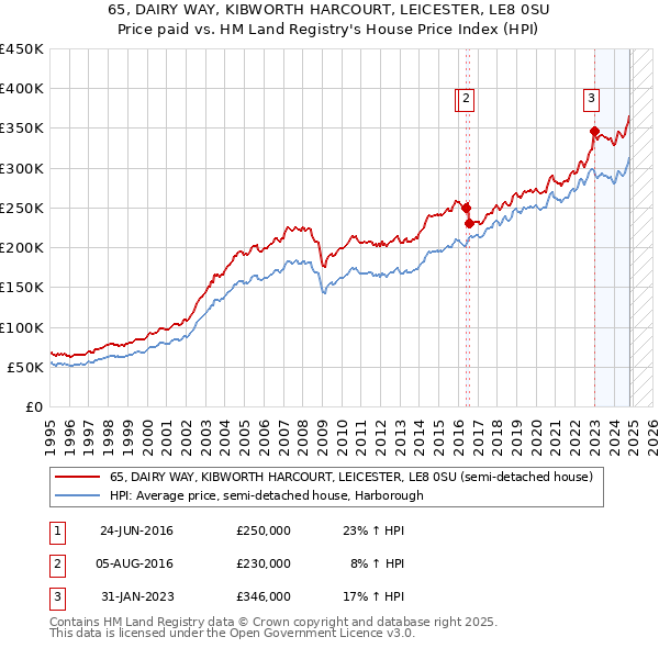 65, DAIRY WAY, KIBWORTH HARCOURT, LEICESTER, LE8 0SU: Price paid vs HM Land Registry's House Price Index