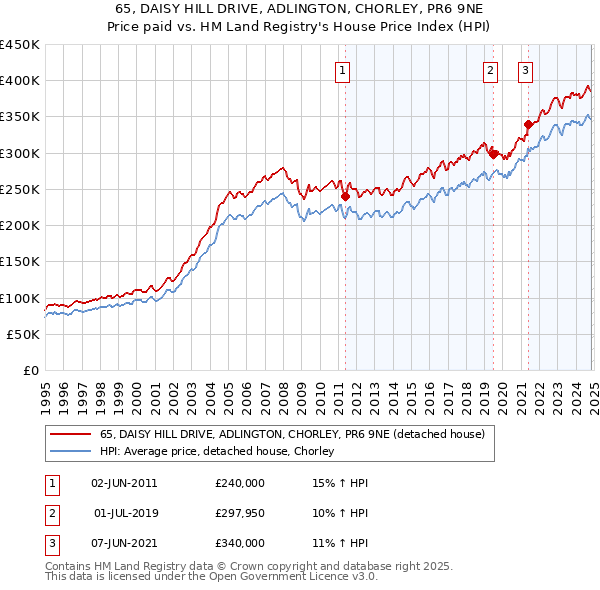 65, DAISY HILL DRIVE, ADLINGTON, CHORLEY, PR6 9NE: Price paid vs HM Land Registry's House Price Index