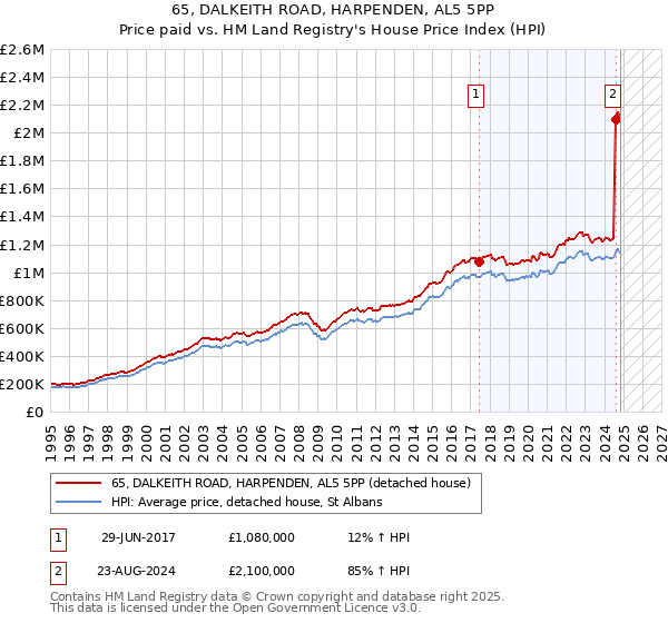 65, DALKEITH ROAD, HARPENDEN, AL5 5PP: Price paid vs HM Land Registry's House Price Index