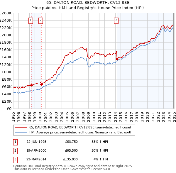 65, DALTON ROAD, BEDWORTH, CV12 8SE: Price paid vs HM Land Registry's House Price Index