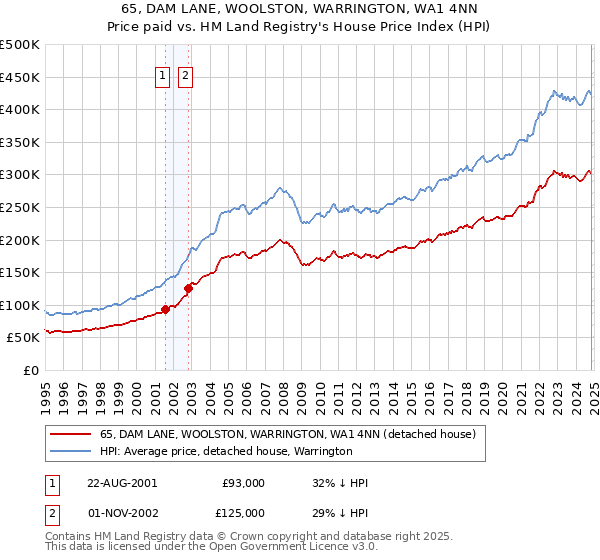 65, DAM LANE, WOOLSTON, WARRINGTON, WA1 4NN: Price paid vs HM Land Registry's House Price Index