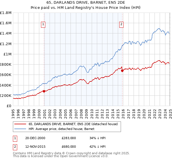 65, DARLANDS DRIVE, BARNET, EN5 2DE: Price paid vs HM Land Registry's House Price Index