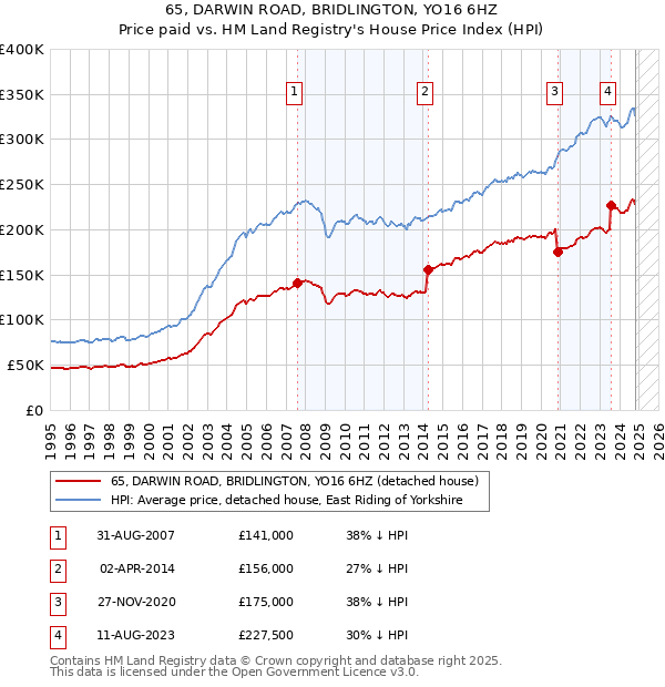 65, DARWIN ROAD, BRIDLINGTON, YO16 6HZ: Price paid vs HM Land Registry's House Price Index