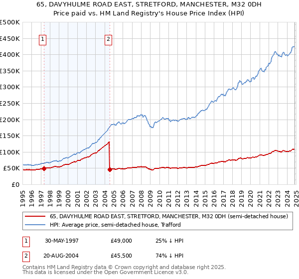 65, DAVYHULME ROAD EAST, STRETFORD, MANCHESTER, M32 0DH: Price paid vs HM Land Registry's House Price Index