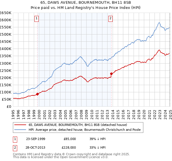 65, DAWS AVENUE, BOURNEMOUTH, BH11 8SB: Price paid vs HM Land Registry's House Price Index