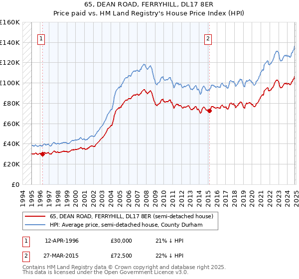 65, DEAN ROAD, FERRYHILL, DL17 8ER: Price paid vs HM Land Registry's House Price Index