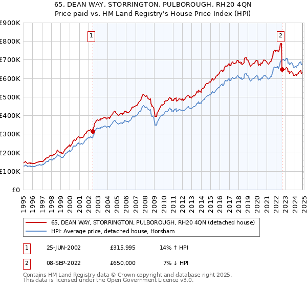 65, DEAN WAY, STORRINGTON, PULBOROUGH, RH20 4QN: Price paid vs HM Land Registry's House Price Index