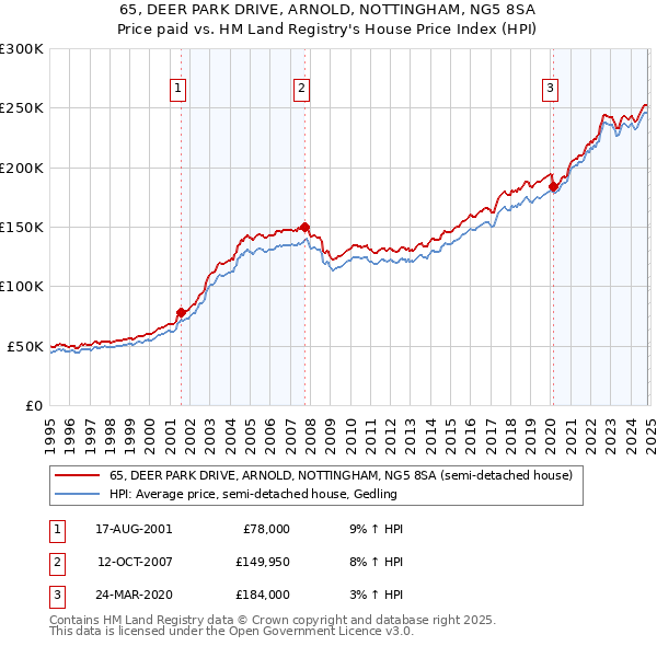 65, DEER PARK DRIVE, ARNOLD, NOTTINGHAM, NG5 8SA: Price paid vs HM Land Registry's House Price Index