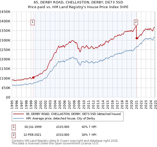 65, DERBY ROAD, CHELLASTON, DERBY, DE73 5SD: Price paid vs HM Land Registry's House Price Index