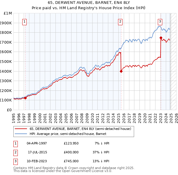 65, DERWENT AVENUE, BARNET, EN4 8LY: Price paid vs HM Land Registry's House Price Index