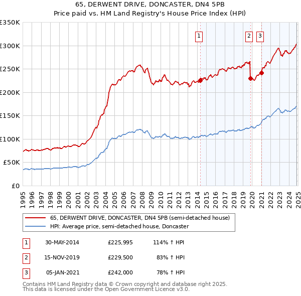 65, DERWENT DRIVE, DONCASTER, DN4 5PB: Price paid vs HM Land Registry's House Price Index