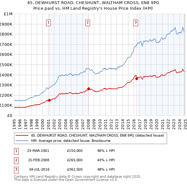 65, DEWHURST ROAD, CHESHUNT, WALTHAM CROSS, EN8 9PG: Price paid vs HM Land Registry's House Price Index